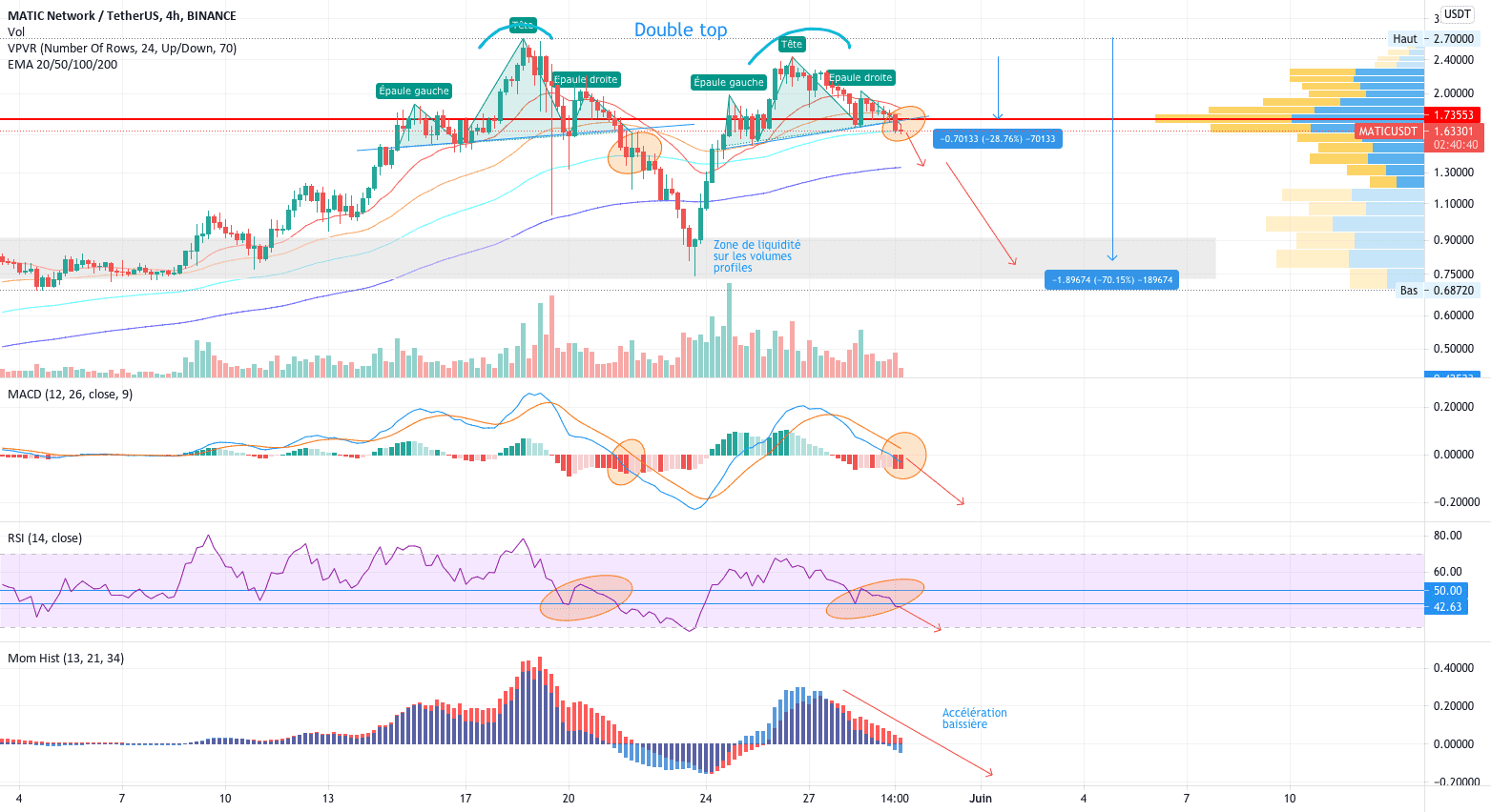 Matic / polygon, une correction est à prévoir pour BINANCE:MATICUSDT par V2V45AMG