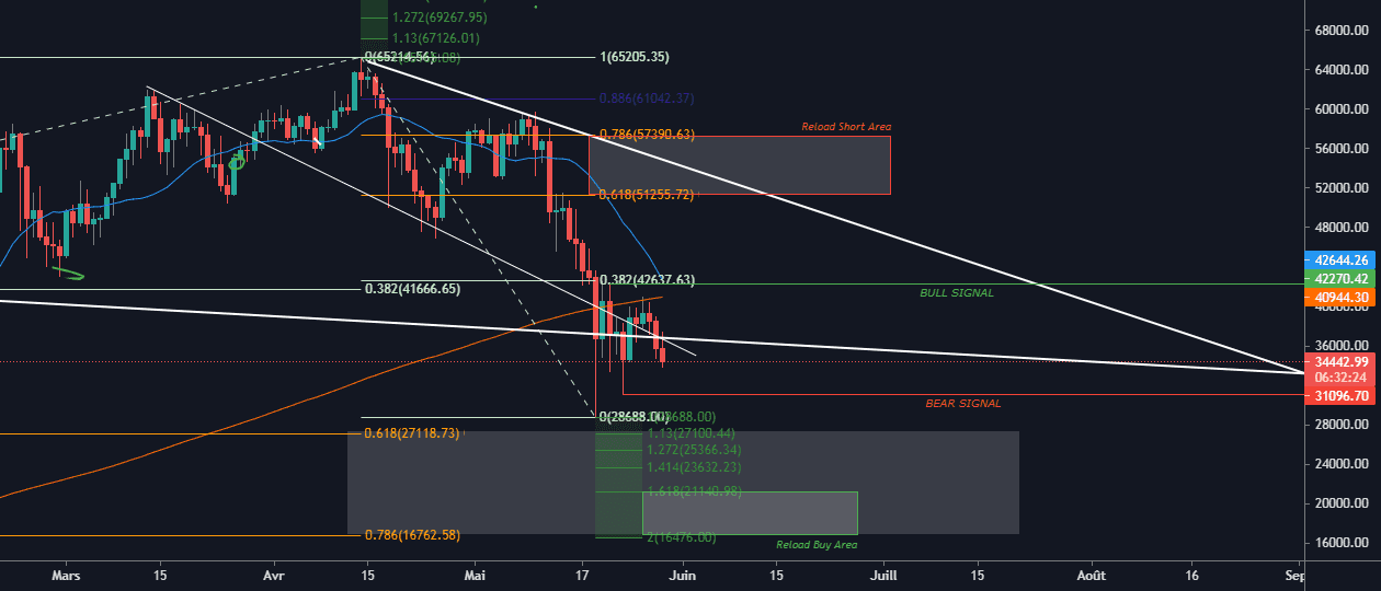 BITCOIN - NIVEAUX CLES à SURVEILLER SUR CE RANGE ET OBJECTIFS pour BINANCE:BTCUSDTPERP par Cryptotrading_France