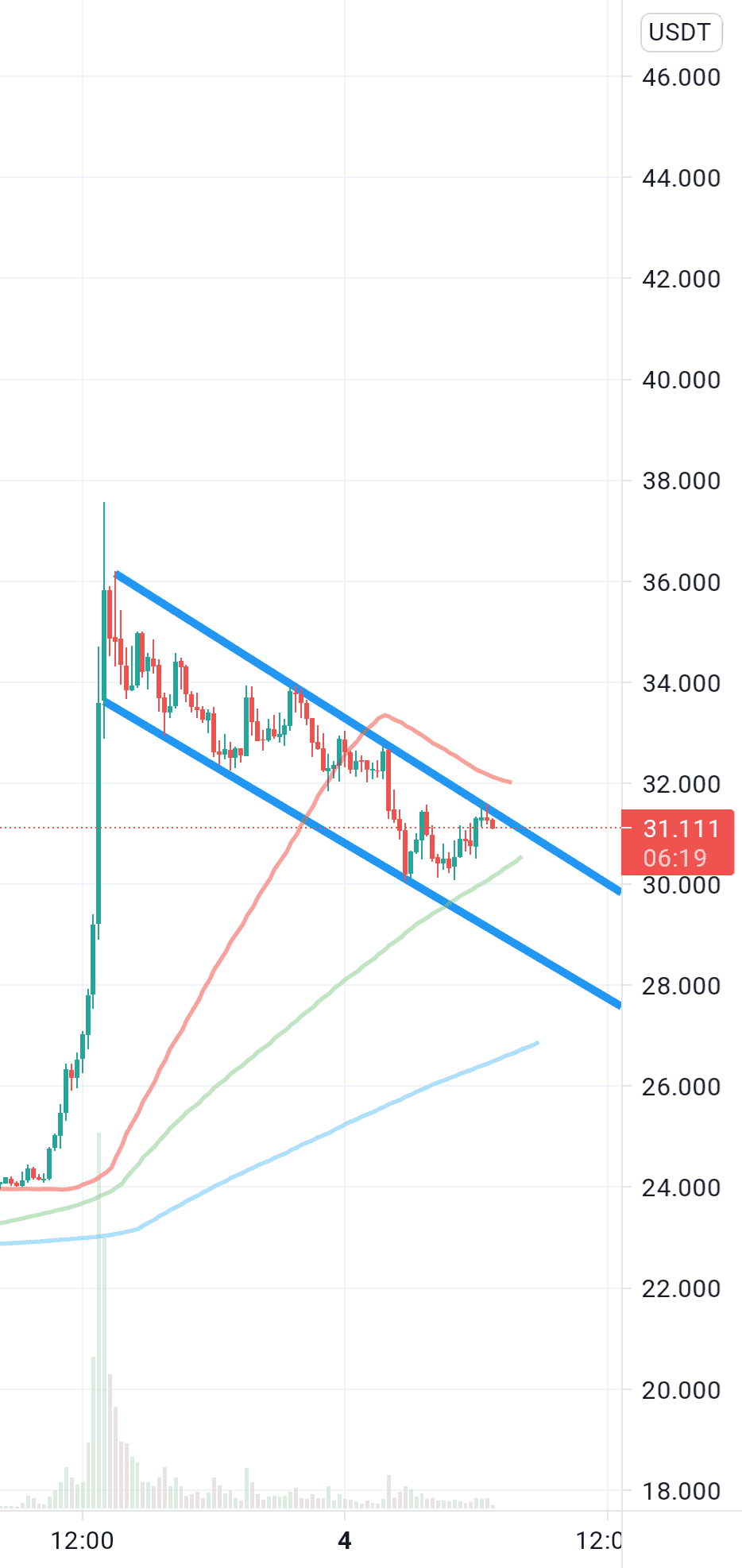 Waves pour BINANCE:WAVESUSDT par contentLlama23036