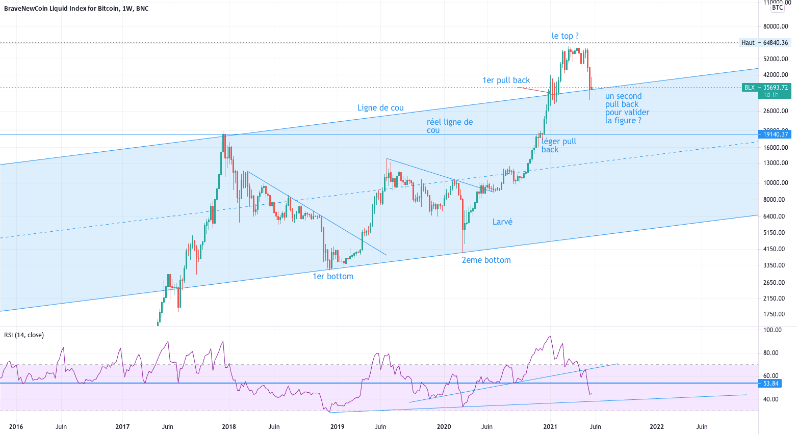 Bitcoin, le pullback parfait ? pour BNC:BLX par V2V45AMG