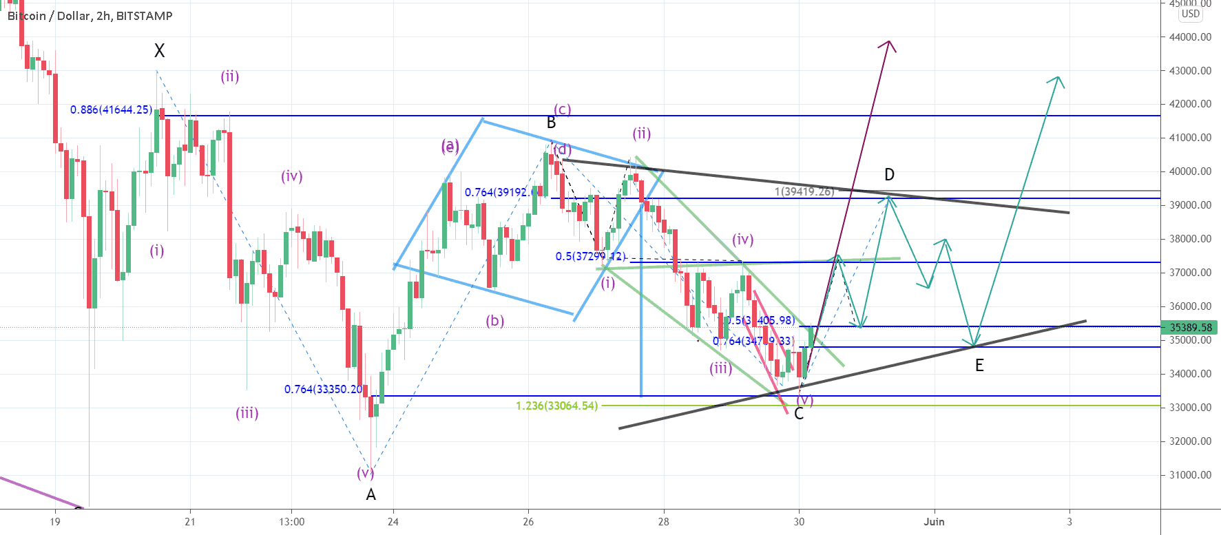 Bitcoin ; enfin le rebond ? pour BITSTAMP:BTCUSD par gamesoftroll