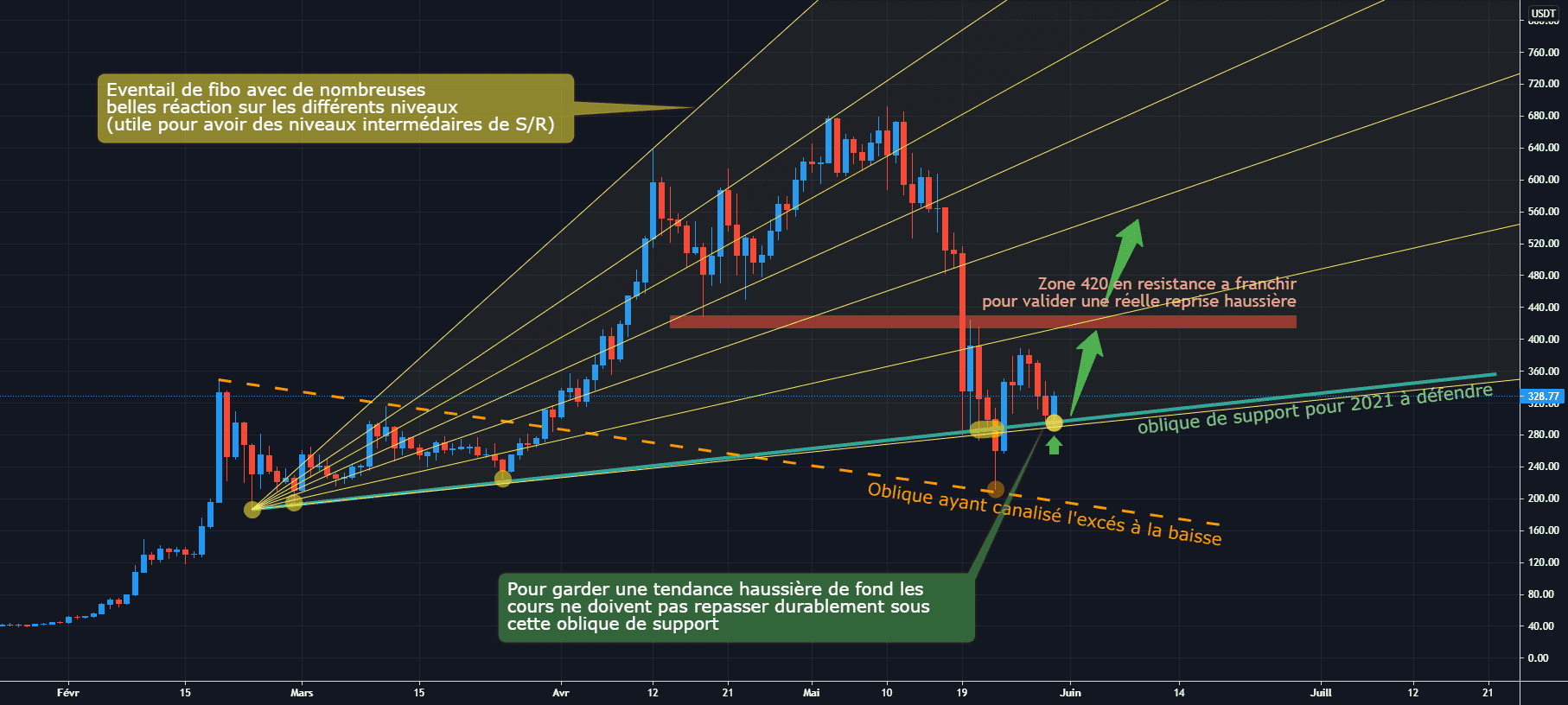 BNB/USDT D1 : Suppor a tenir pour garder la tendance haussière pour BINANCE:BNBUSDT par Antoine-Diabolo