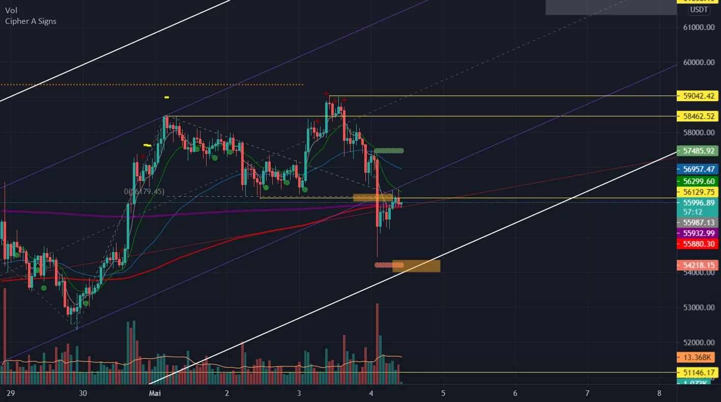 BTC, un mouvement à issue haussière ? pour BINANCE:BTCUSDTPERP par Dydz03