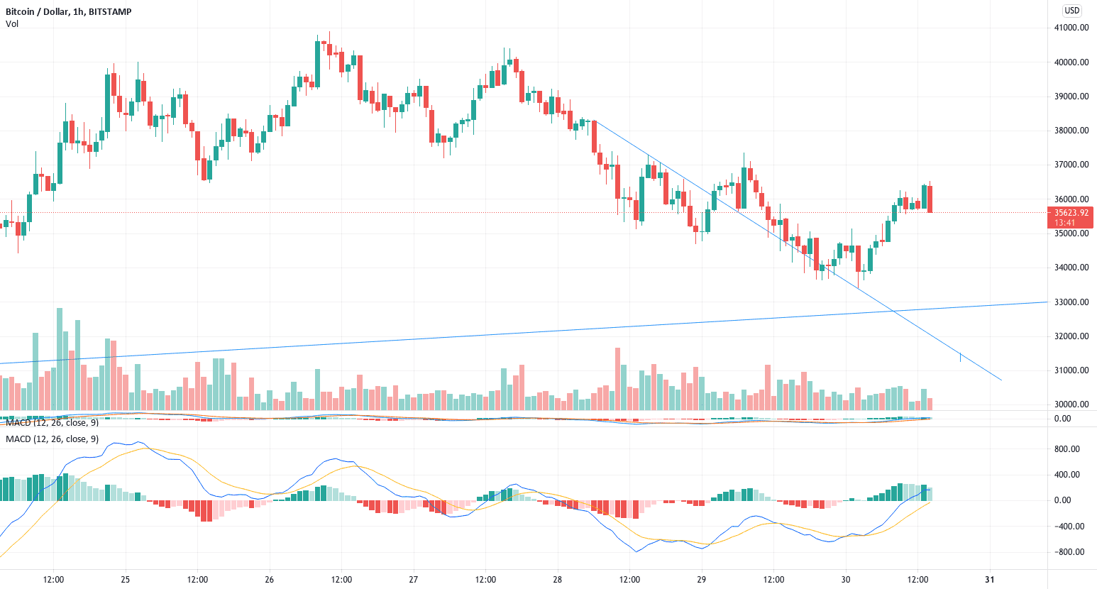 support btc pour BITSTAMP:BTCUSD par paspam