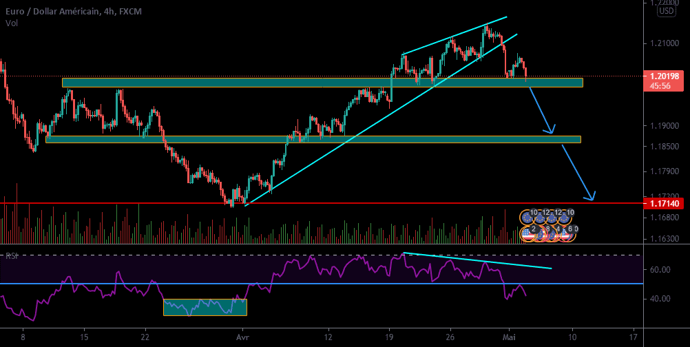 PROBABLE CHUTE DE L'EUR/USD ? pour FX:EURUSD par Djasmir