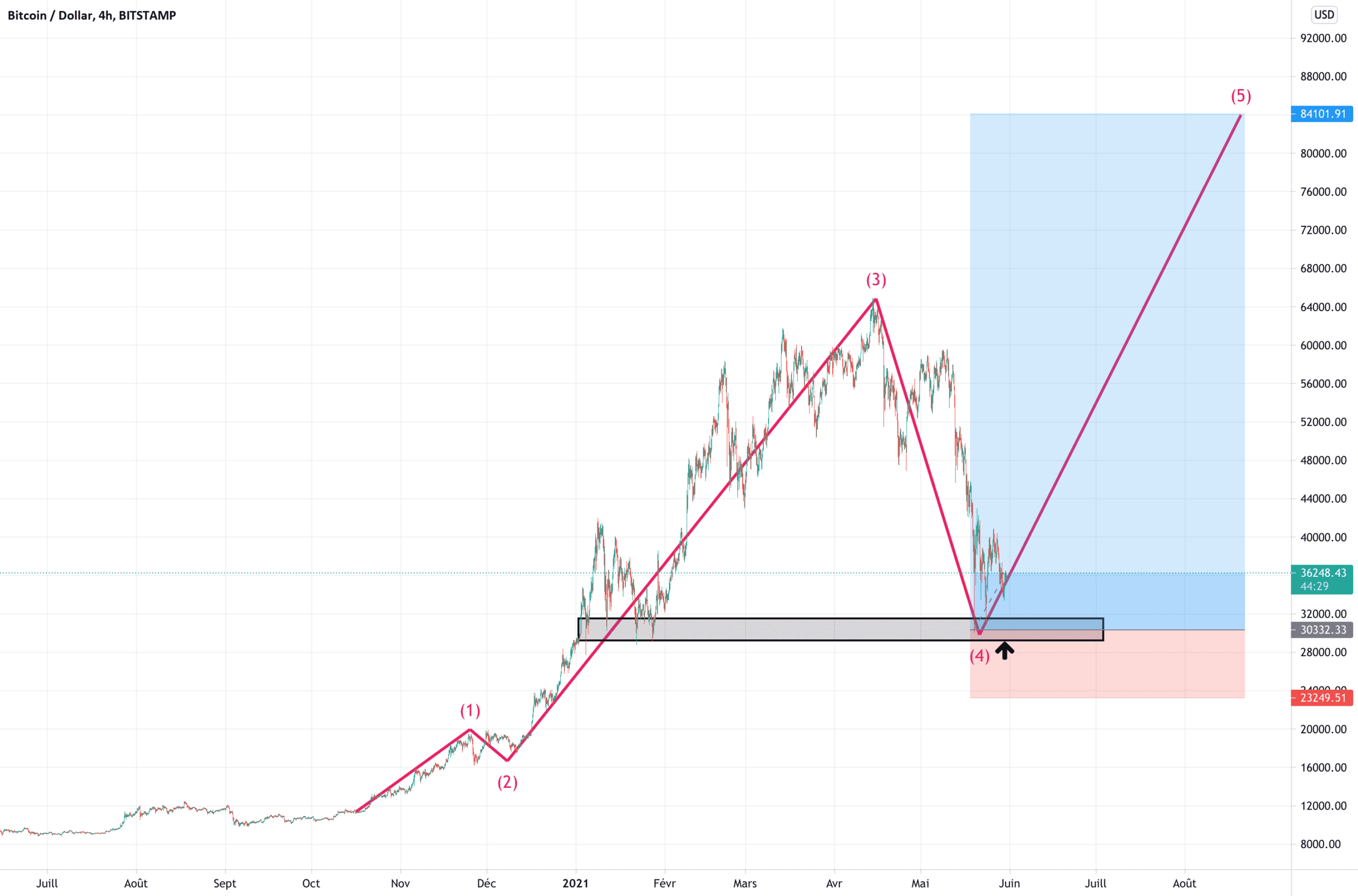 bull run go pour BITSTAMP:BTCUSD par TP_SUR_TP