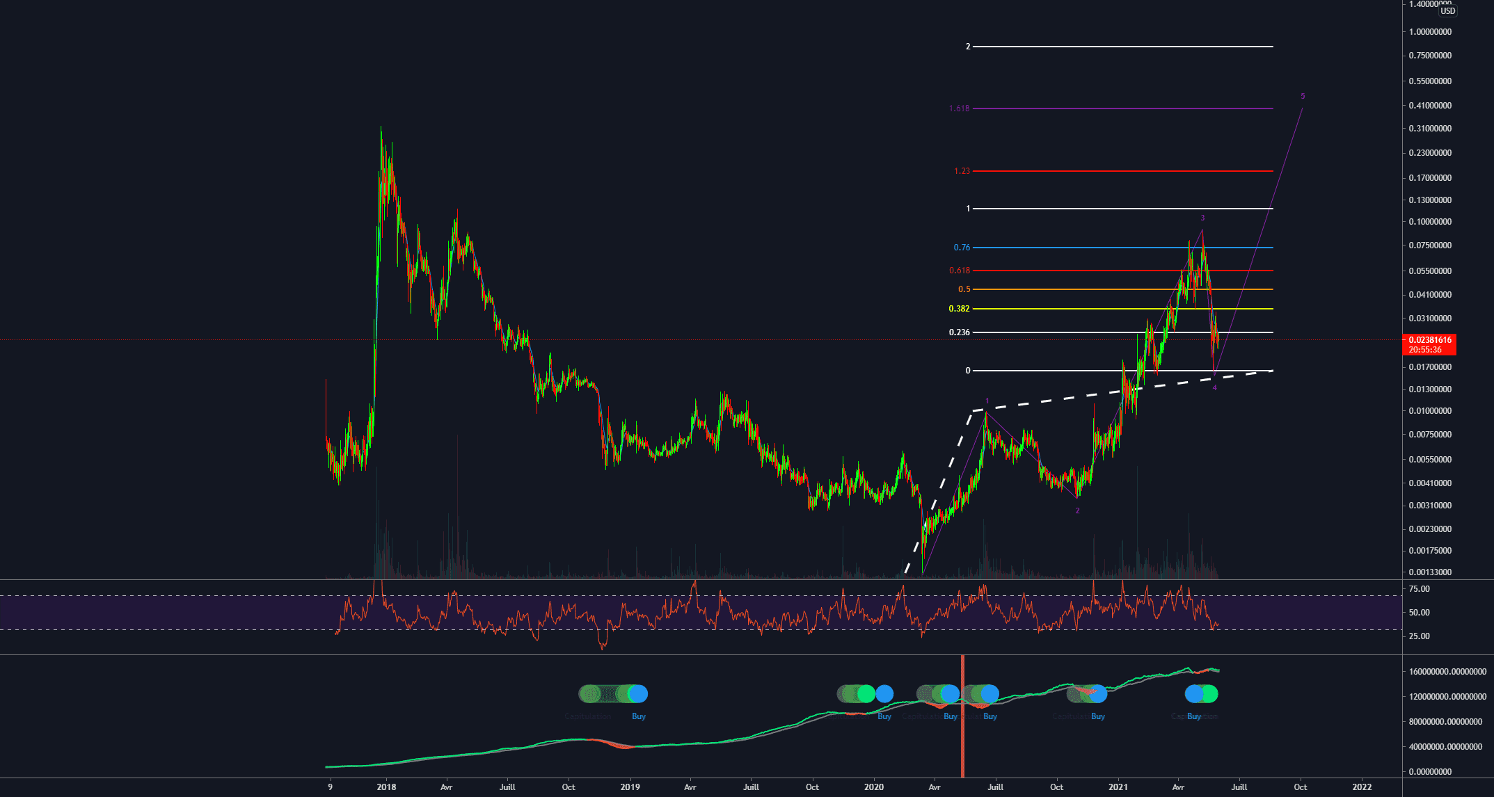 XVGUSD pour BINANCE:XVGUSD par IbraNEMER