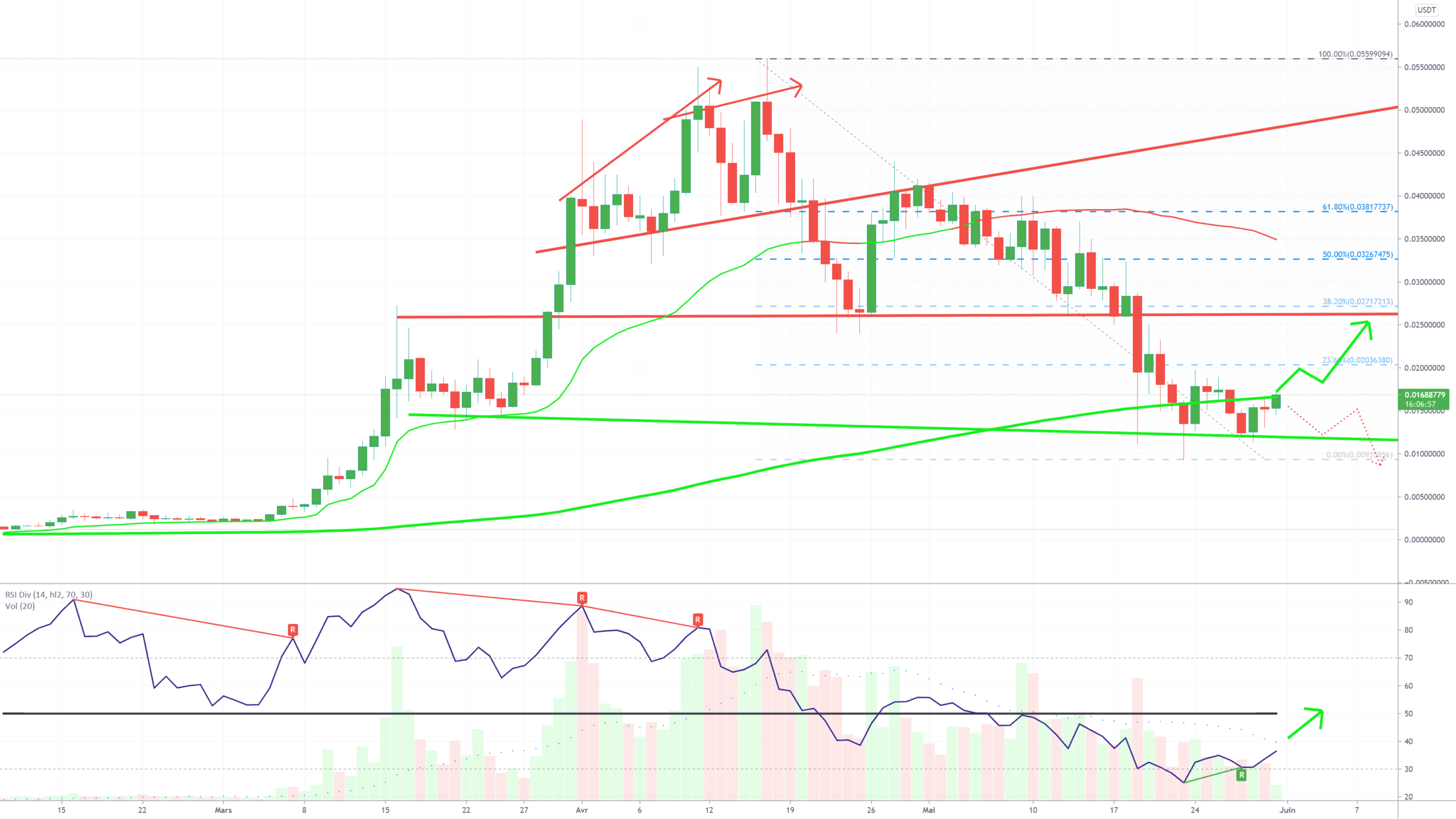 VERASITY-TETHER DAILY - DIV HAUSSIERE EN FORMATION! pour KUCOIN:VRAUSDT par ThePhoenix_