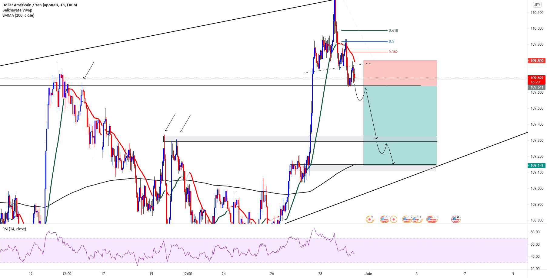 USDJPY attendre pullback et cassure pour FX:USDJPY par Mamouthhh