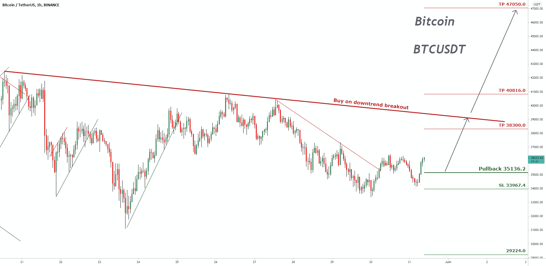 Signal de trading pour BTCUSDT pour BINANCE:BTCUSDT par pullbacksignal