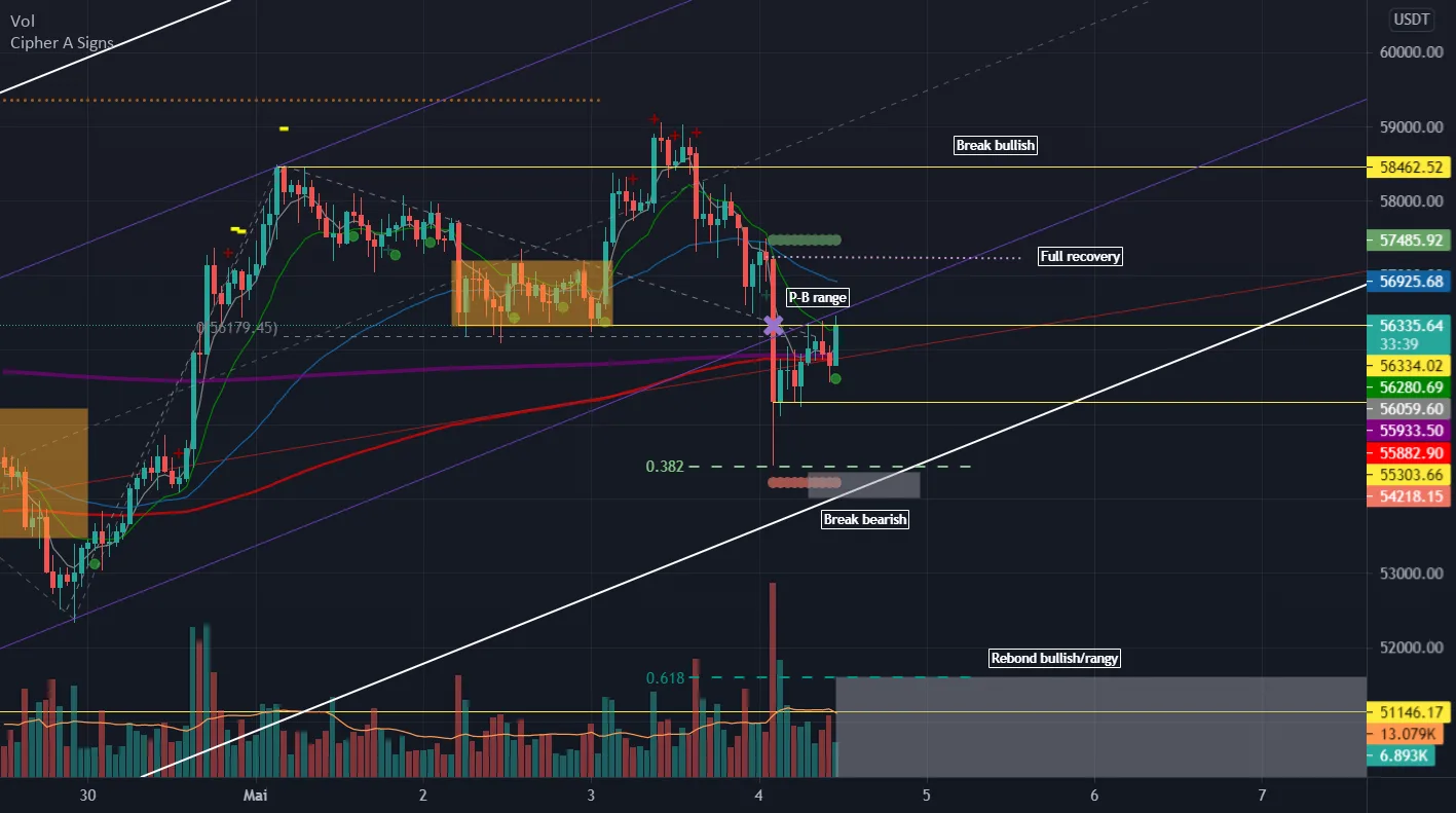 Btc, issue haussière ? pour BINANCE:BTCUSDTPERP par Dydz03