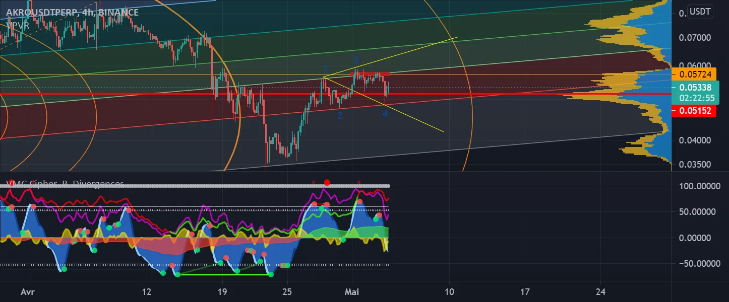 Bullish wolfe H4 AKRO pour BINANCE:AKROUSDTPERP par pixoo1