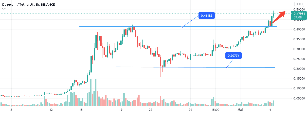 Panne DOGEUSDT de la ligne de résistance. pour BINANCE:DOGEUSDT par NaikoN81