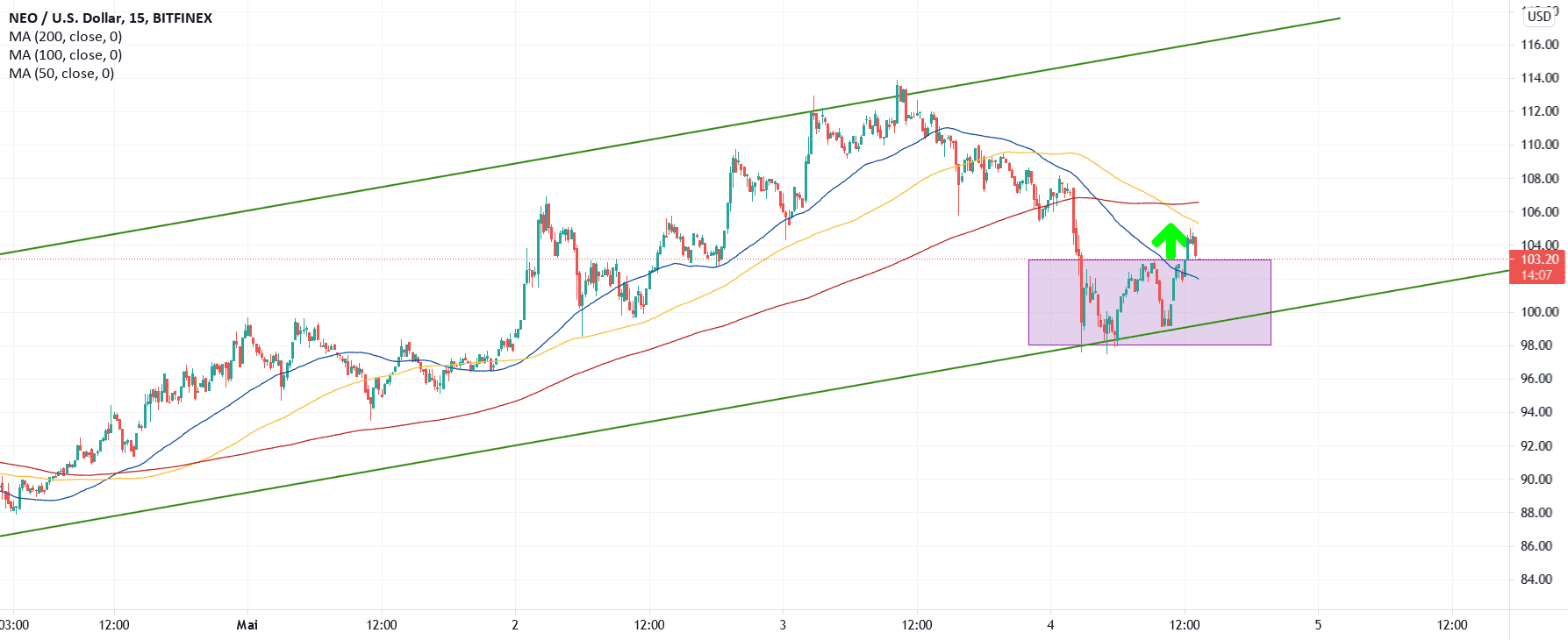 Sortie double ou triple bottom pour BITFINEX:NEOUSD par maniacotrading