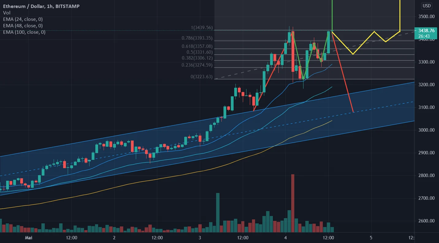 vision sur 1 jour pour BITSTAMP:ETHUSD par durbaon_