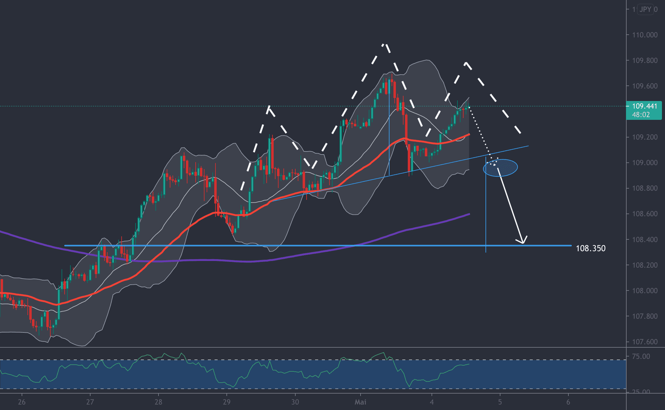 Analyse USDJPY, Echelle H1 pour FX:USDJPY par Julio_Trading