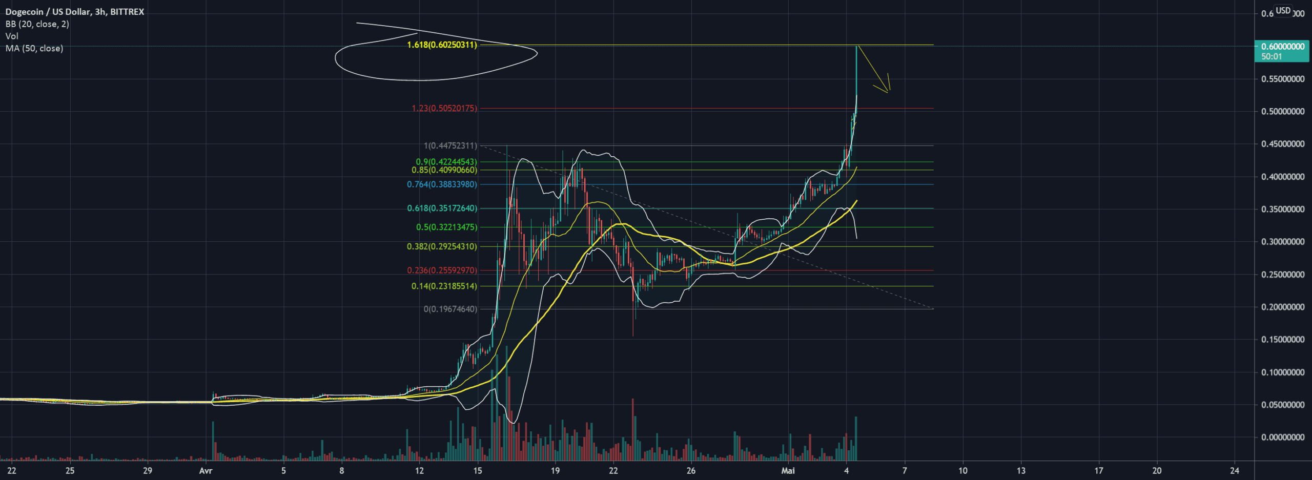 top doge down pour BITTREX:DOGEUSD par Alienblanc