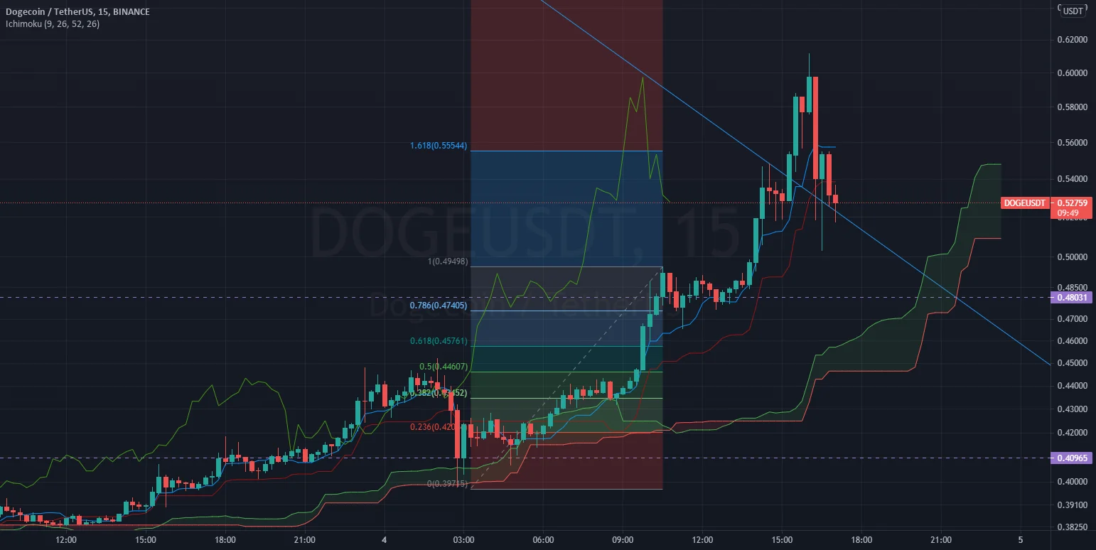 En attente de confirmation lagging span / trendline pour BINANCE:DOGEUSDT par trader77330