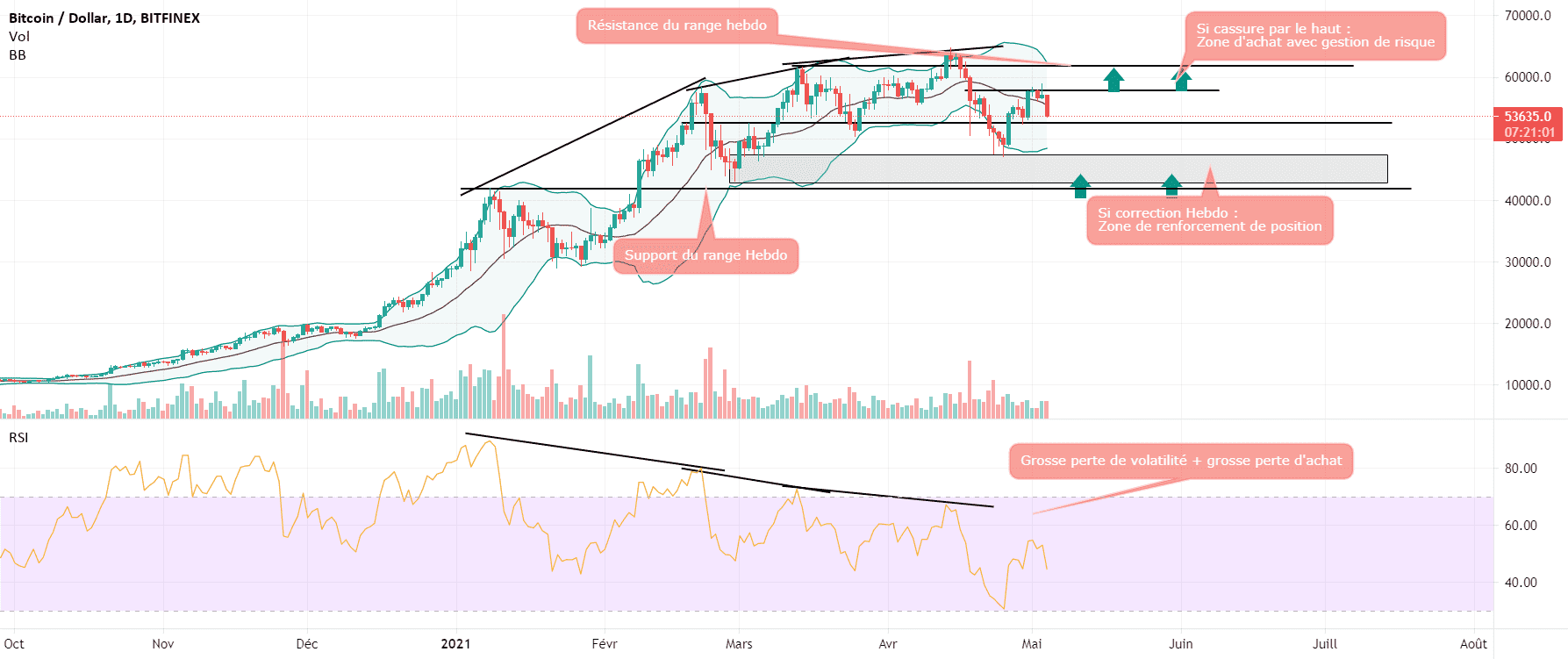 Où en sommes nous sur le BTC ? pour BITFINEX:BTCUSD par BigBen91120