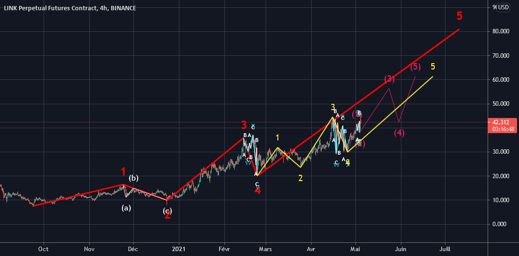 LINKUSDT pour BINANCE:LINKPERP par grougz