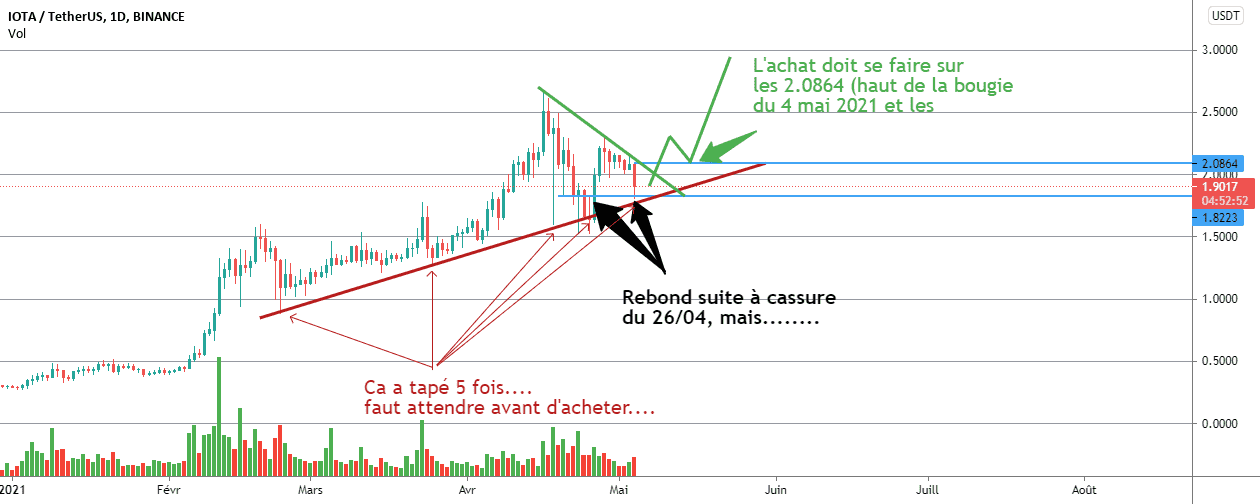 Analyse IOTA en D1 pour BINANCE:IOTAUSDT par Symphotrade