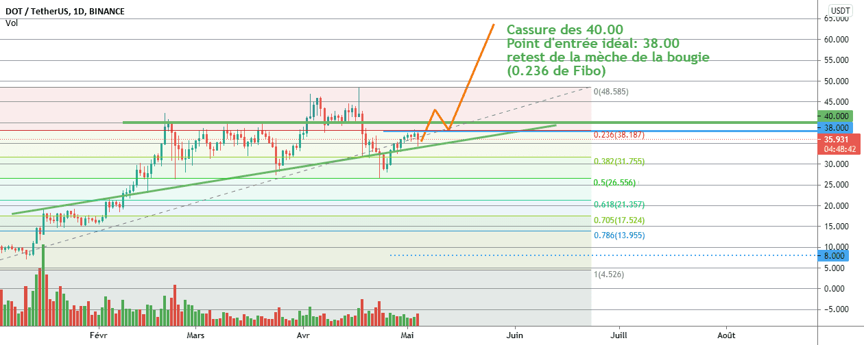 Buy DOT after the break pour BINANCE:DOTUSDT par Symphotrade