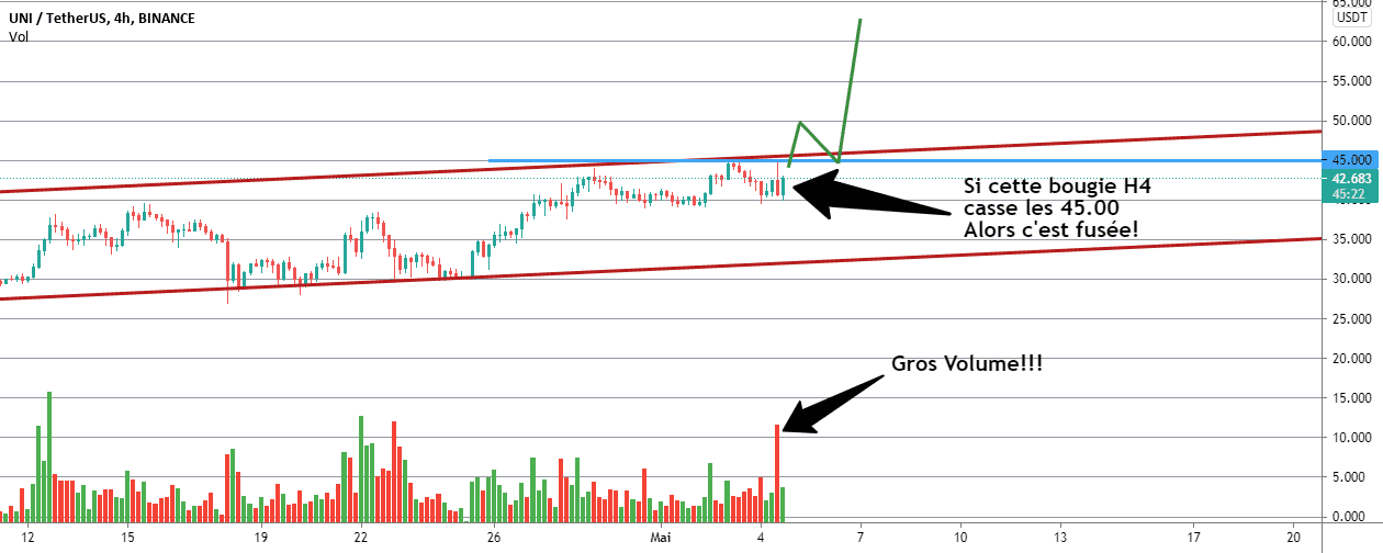 Buy UNIUSDT after the break pour BINANCE:UNIUSDT par Symphotrade