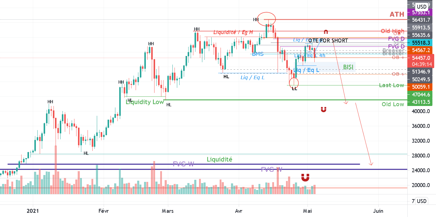 BTC USD : ma road map... pour BITFINEX:BTCUSD par OBone