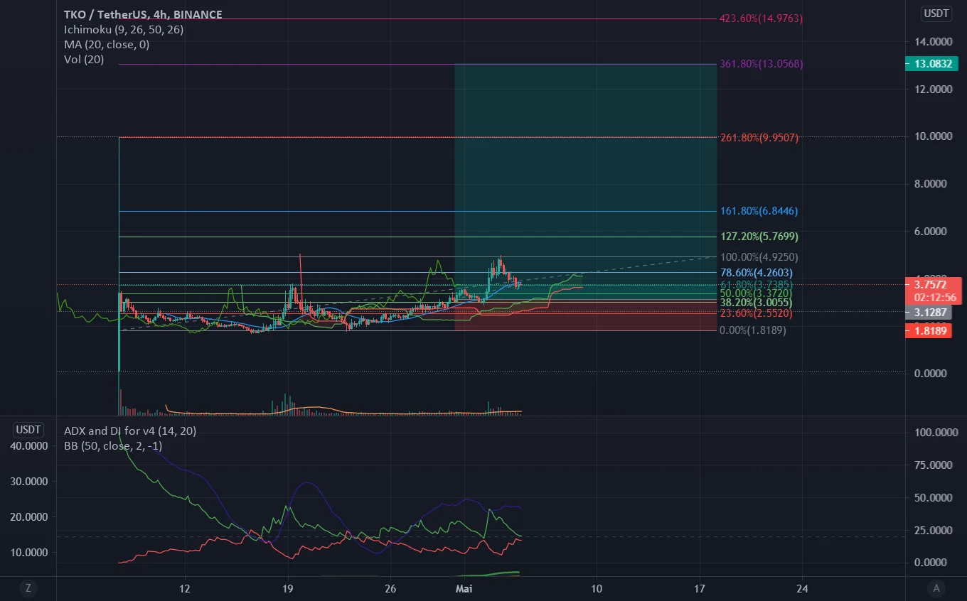 TKO pour BINANCE:TKOUSDT par DrTrading50