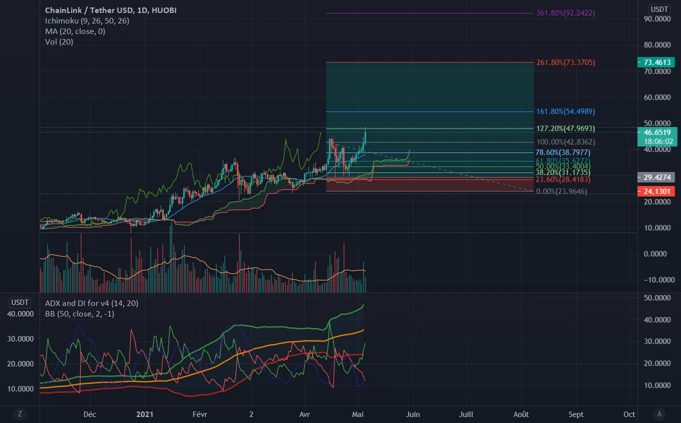 LINK pour HUOBI:LINKUSDT par DrTrading50