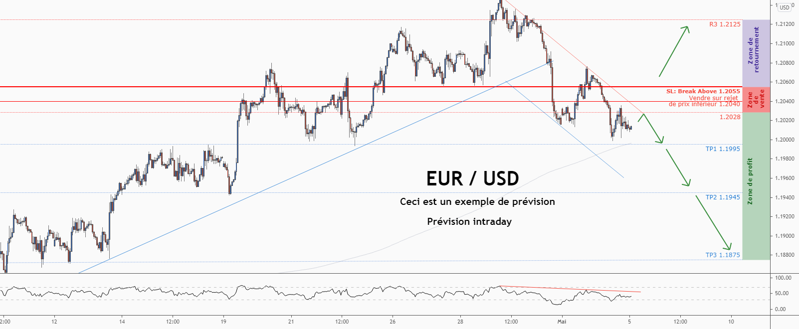 💡Ne manquez pas la grande opportunité de vente dans EURUSD pour FX:EURUSD par ForecastCity_Francais