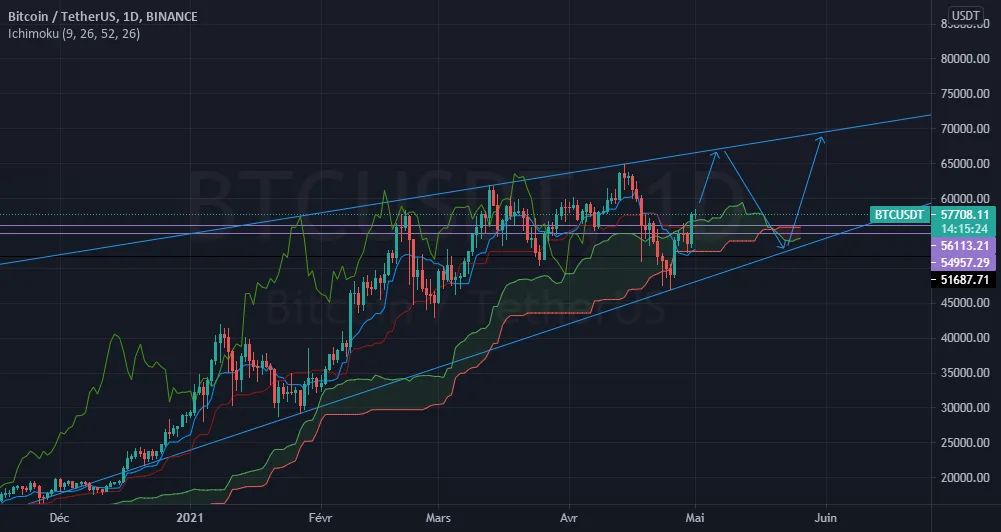 Un scénario possible BTC (up-down-up) pour BINANCE:BTCUSDT par trader77330