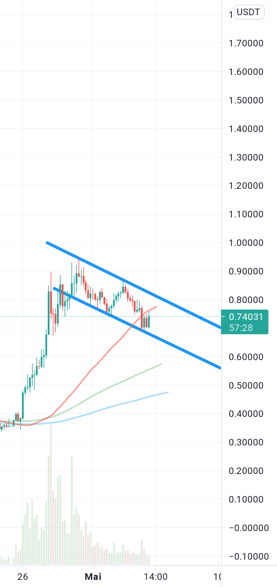 Matic pour BINANCE:MATICUSDT par contentLlama23036