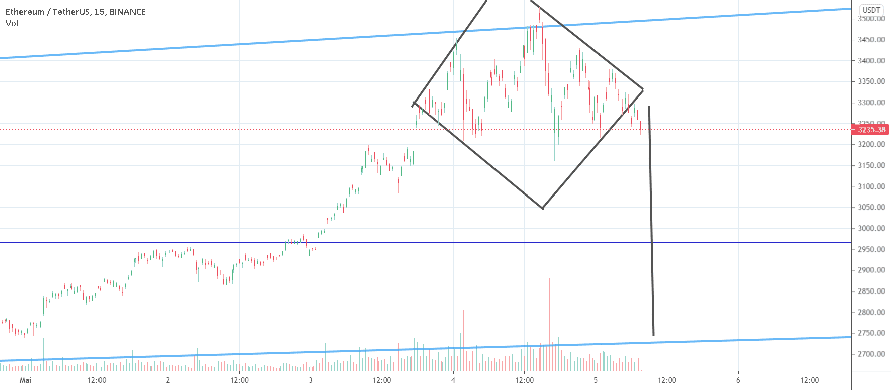 ETH : consolidation after FOMO ? pour BINANCE:ETHUSDT par gamesoftroll