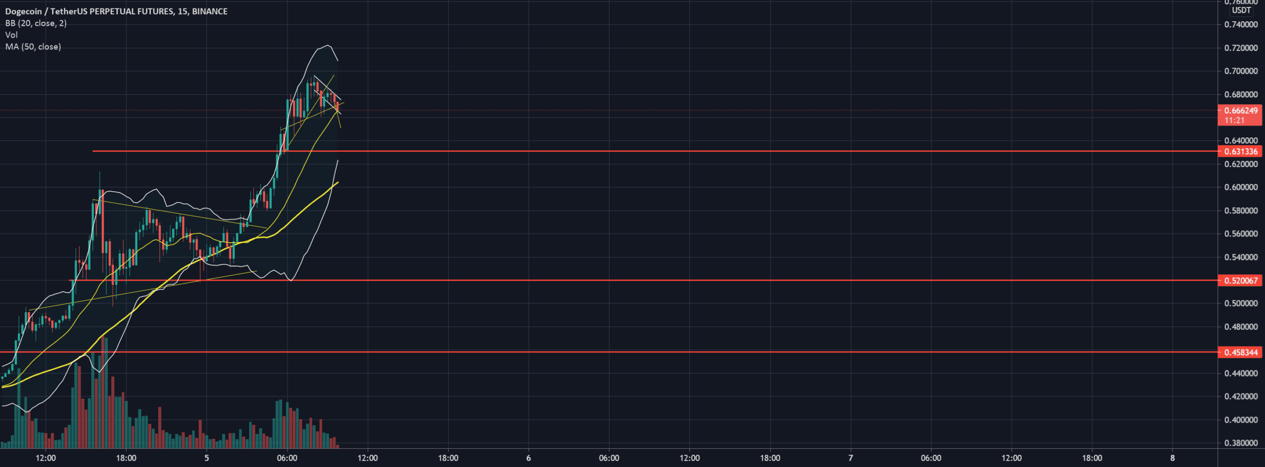 short now ! pour BINANCE:DOGEUSDTPERP par Alienblanc