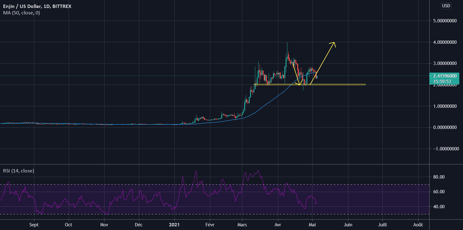 ENJ PUMP pour BITTREX:ENJUSD par Sscalp