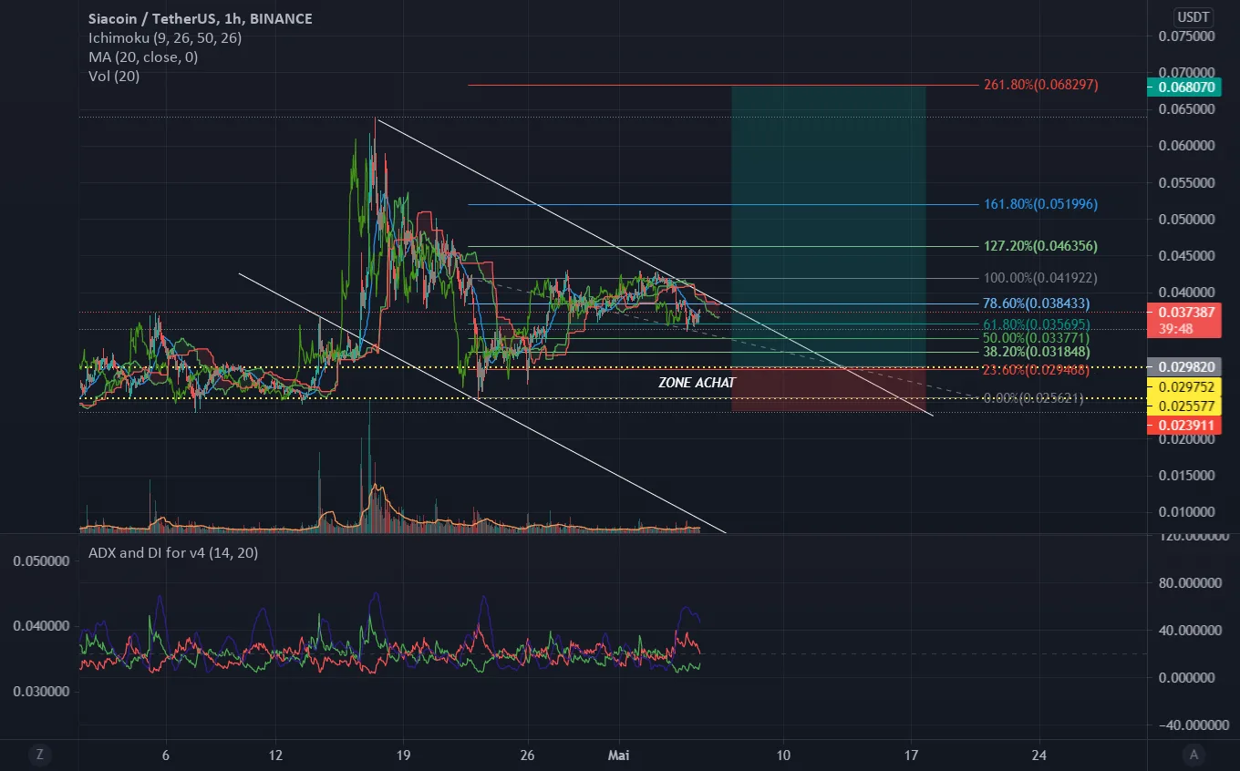 SIACOIN pour BINANCE:SCUSDT par DrTrading50