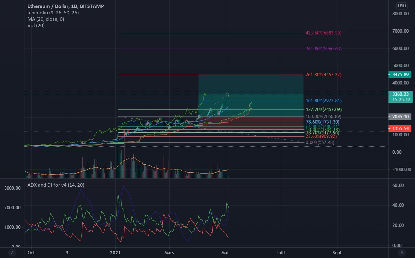 ETH pour BITSTAMP:ETHUSD par DrTrading50