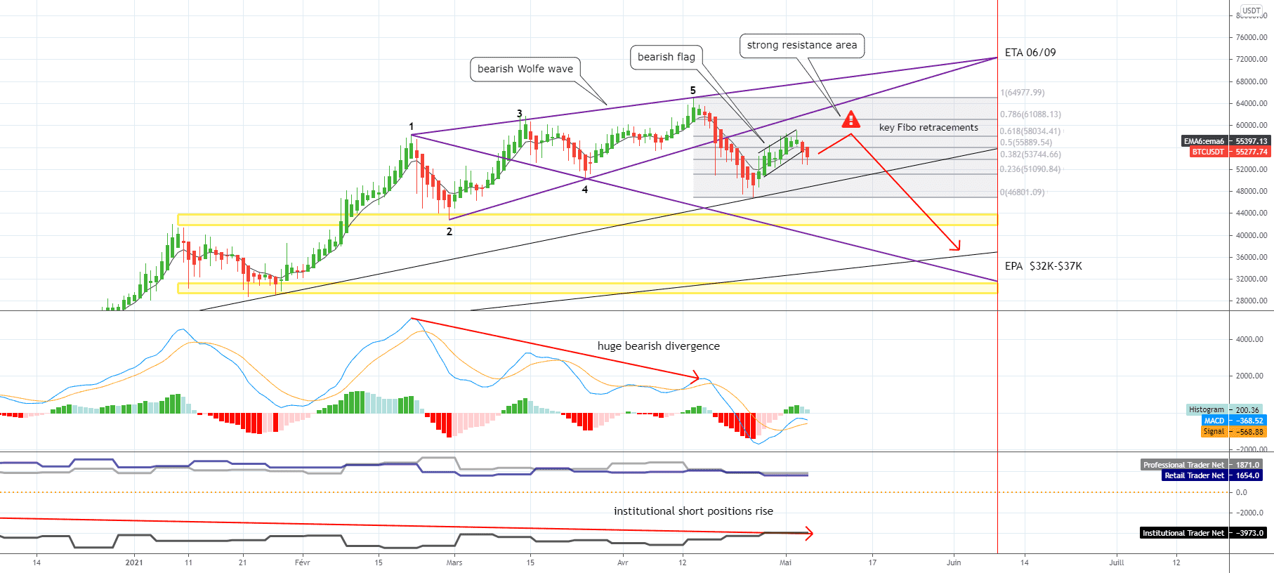 [Bitcoin] bear market signals (update) pour BINANCE:BTCUSDT par CrypTrader31