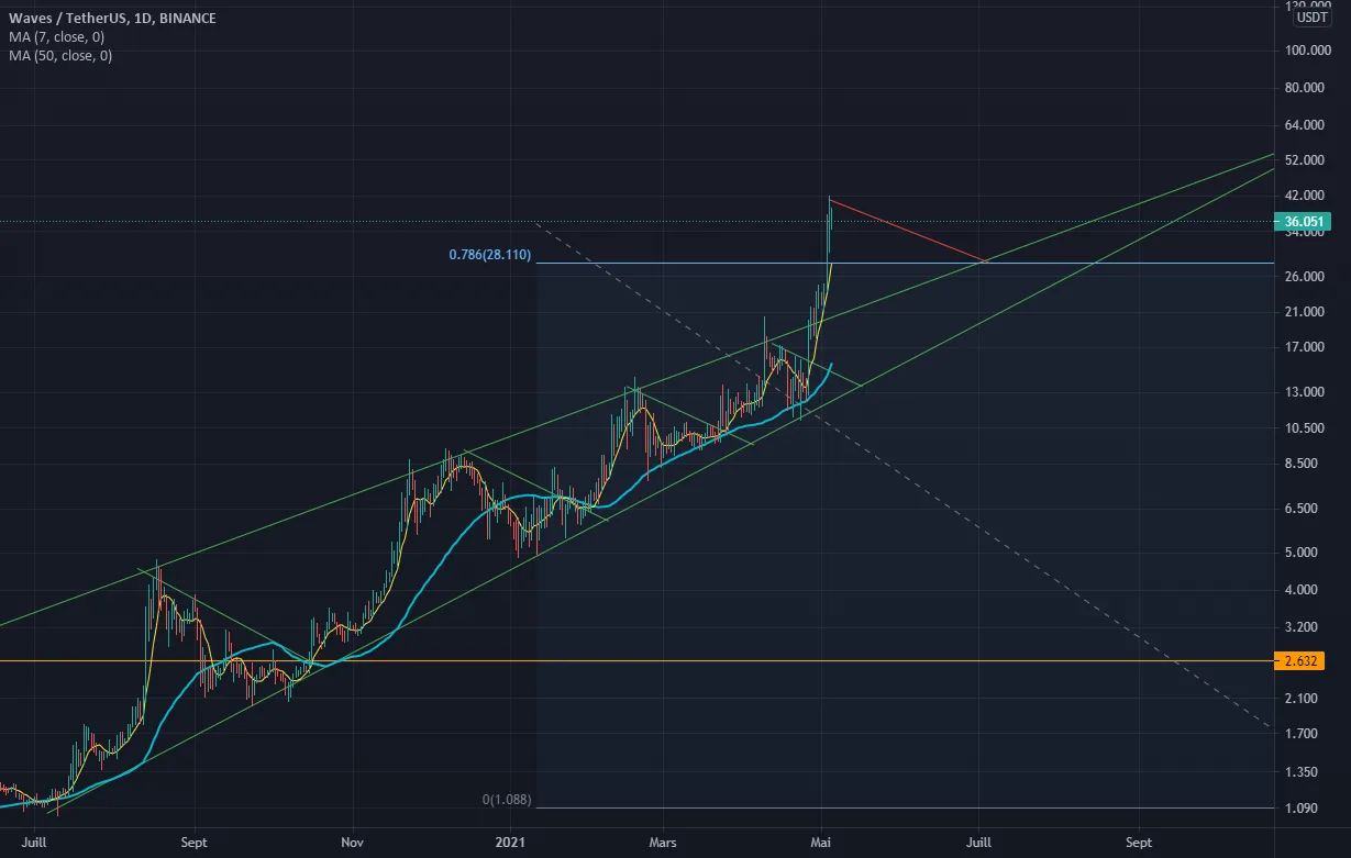 Wave - Options de tendances pour BINANCE:WAVESUSDT par Daalibaba