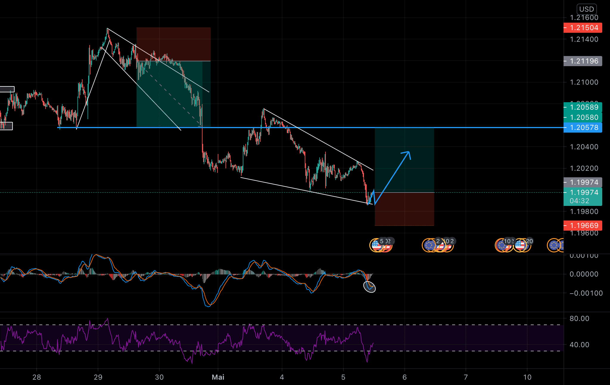 EURUSD un retour à la hausse est possible pour FX:EURUSD par Phenixjh