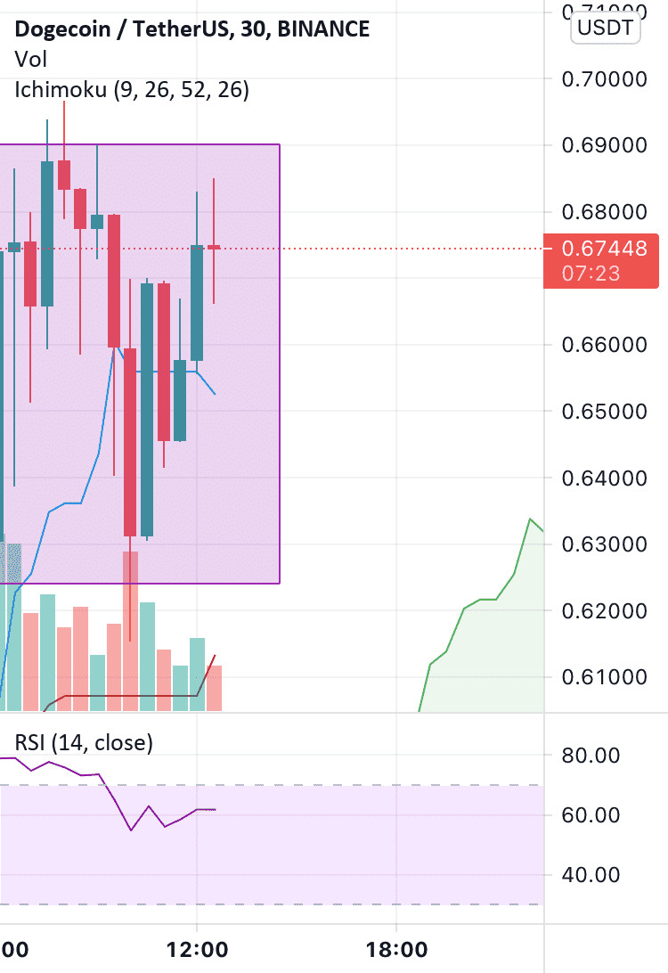 Juste pour acceder au chat pour BINANCE:DOGEUSDT par mickado05