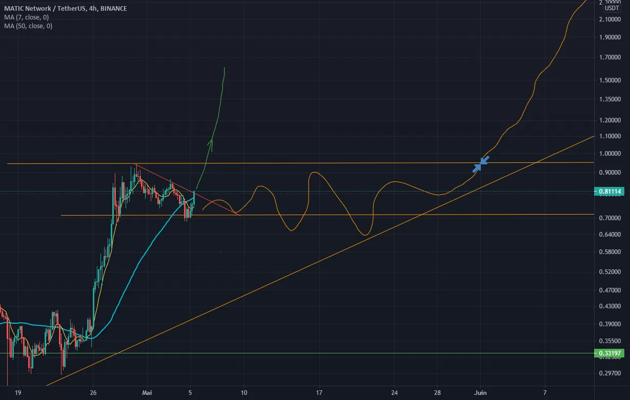 MATIC - Options de tendances pour BINANCE:MATICUSDT par Daalibaba