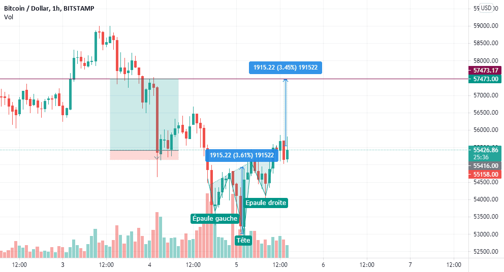 BITCOIN ETE INVERSE SUR 1H pour BITSTAMP:BTCUSD par samia001