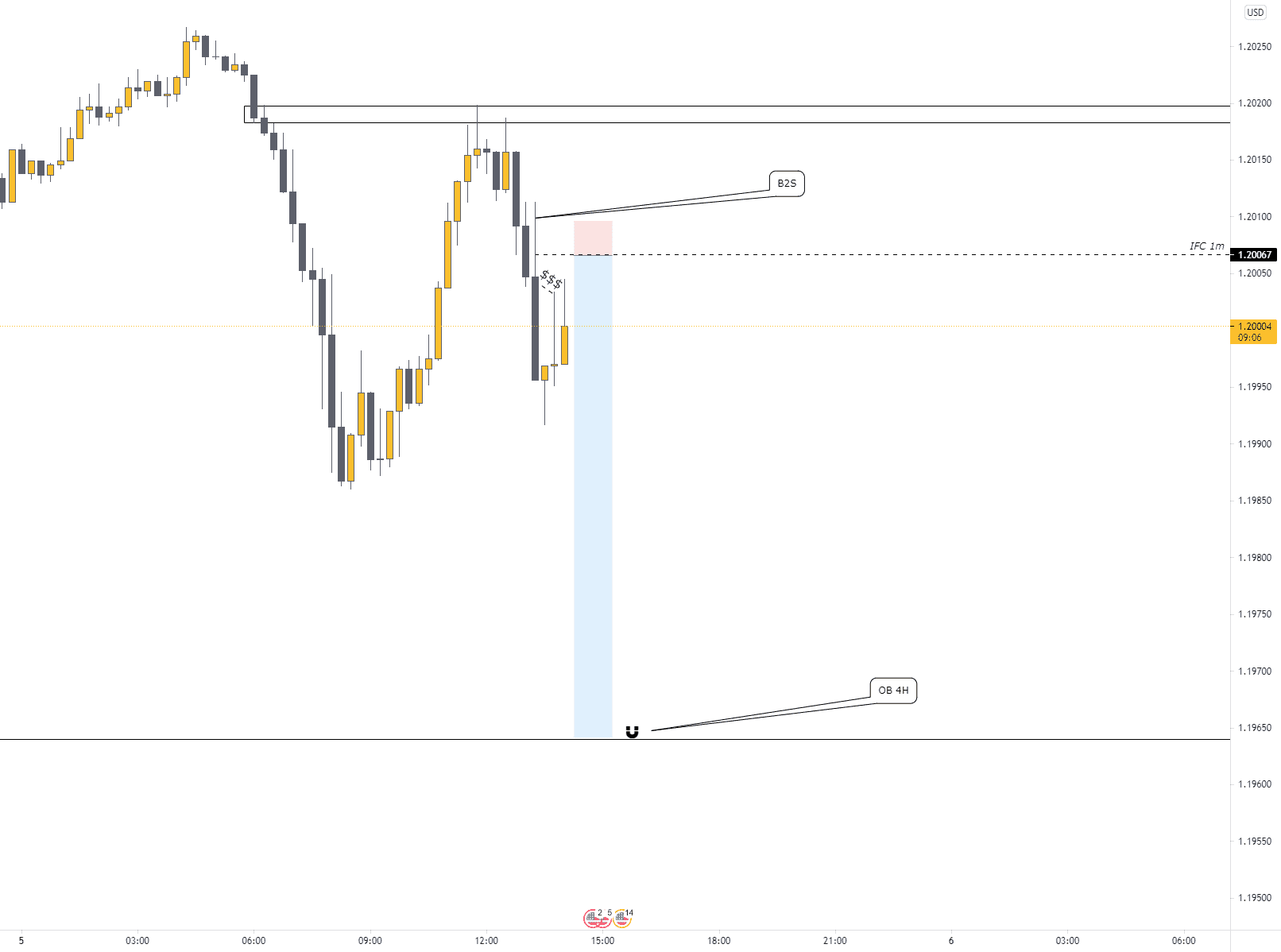 eurusd sell ?? pour FX:EURUSD par RatioSystem