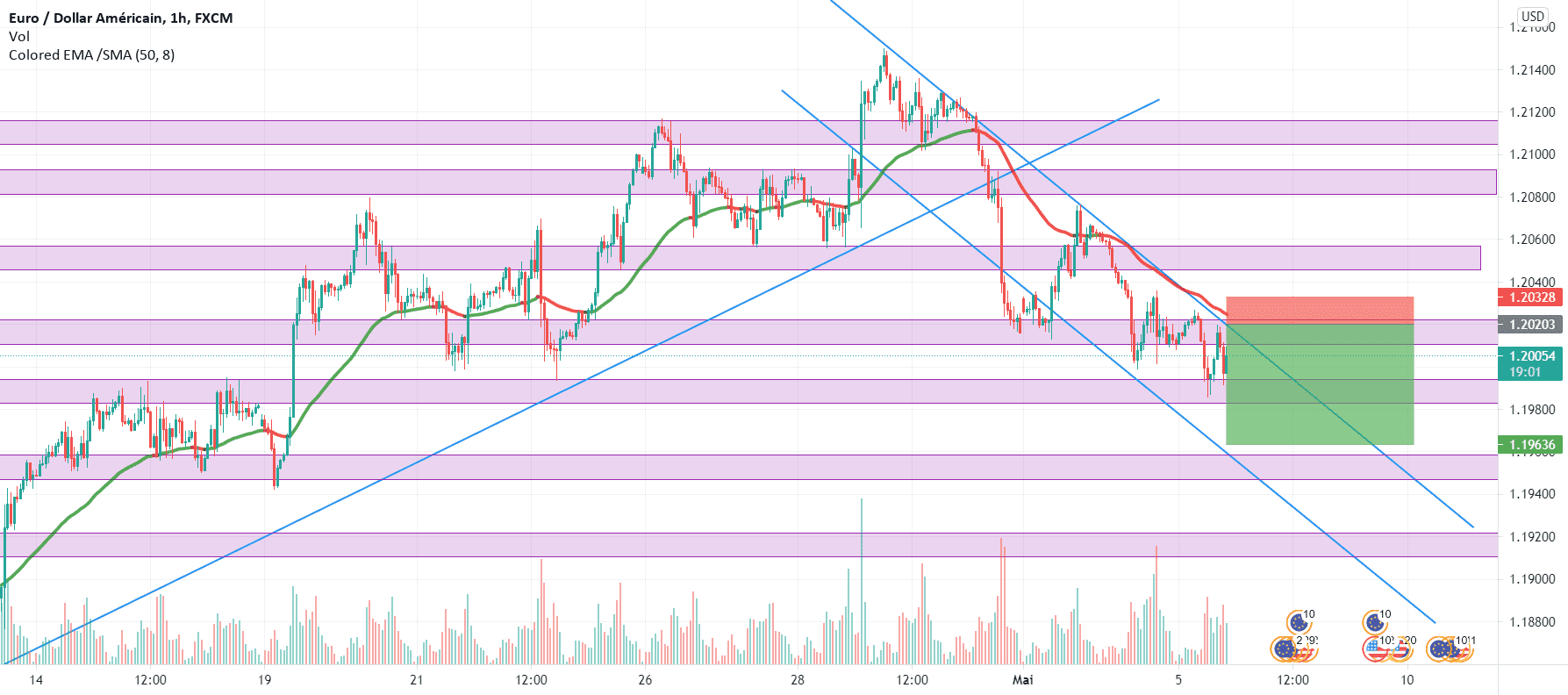 eurusd pour FX:EURUSD par rzinimed17