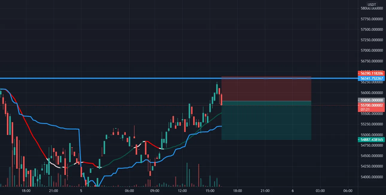 BTC/USDT for SELL pour BITBAY:BTCUSDT par Semlali_Soufiane