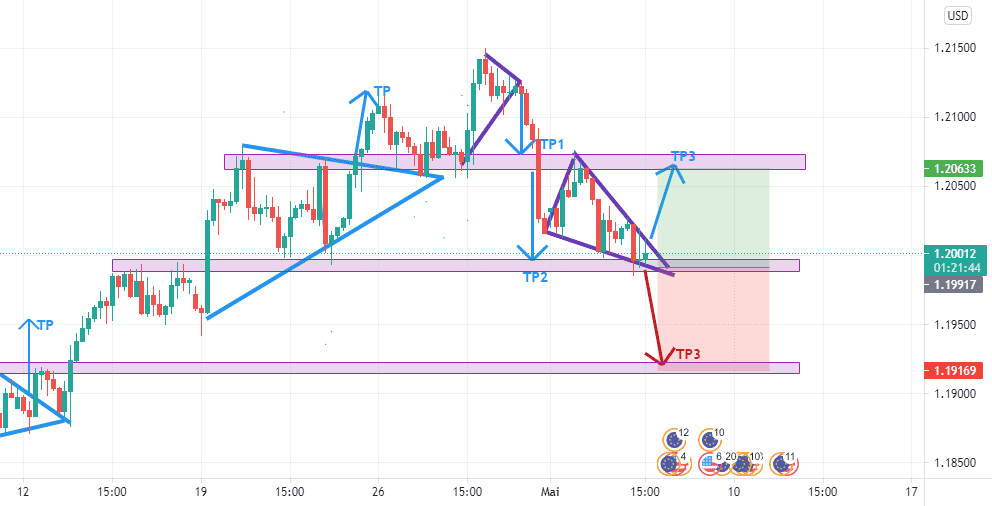 CHARTISTE pour FX:EURUSD par Seydou_toure