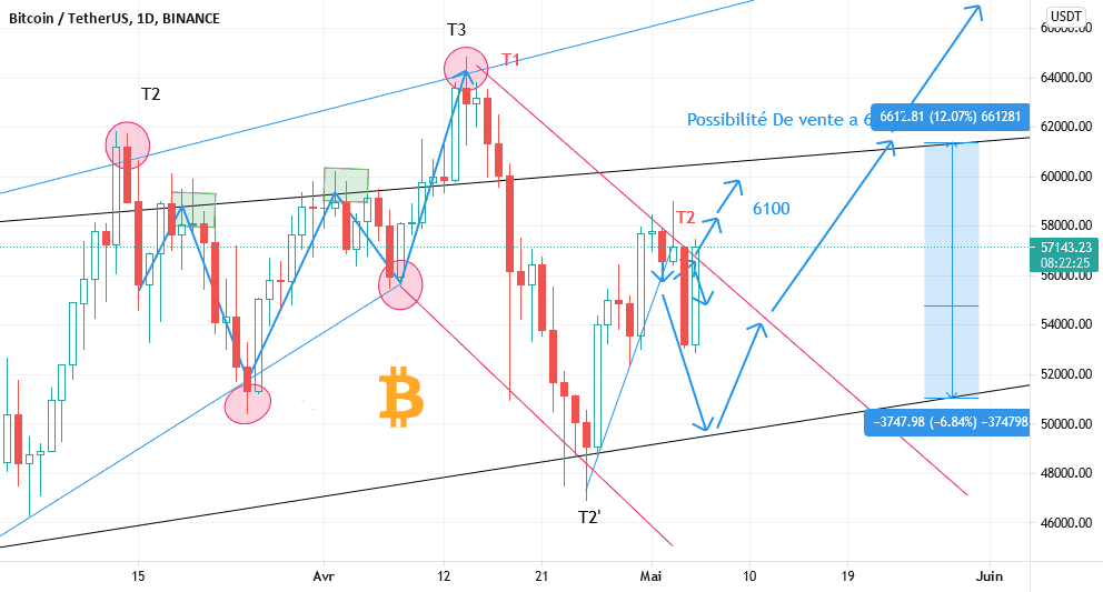 ATTENTION LES GARS pour BINANCE:BTCUSDT par TradeHomeProfit