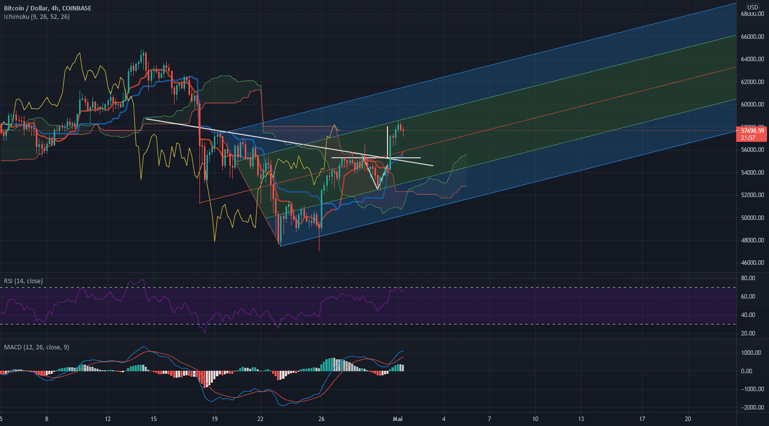 Andrew's Pitchfork BTC H4 pour COINBASE:BTCUSD par sacco_